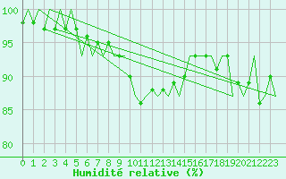 Courbe de l'humidit relative pour Banak