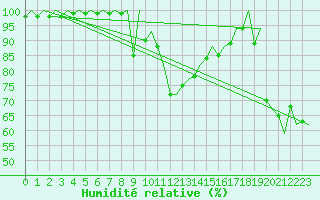 Courbe de l'humidit relative pour Asturias / Aviles