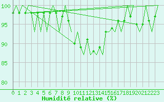 Courbe de l'humidit relative pour Skelleftea Airport