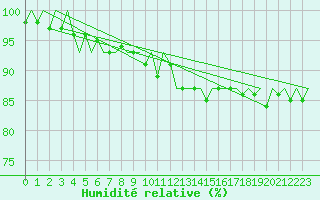 Courbe de l'humidit relative pour Deelen