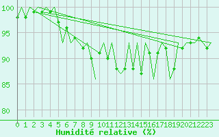 Courbe de l'humidit relative pour Laupheim