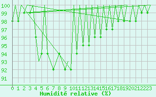 Courbe de l'humidit relative pour Turku
