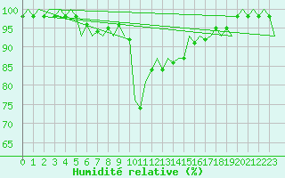 Courbe de l'humidit relative pour Pisa / S. Giusto