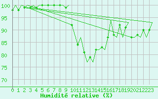 Courbe de l'humidit relative pour Aalborg