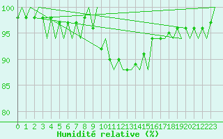 Courbe de l'humidit relative pour Menorca / Mahon