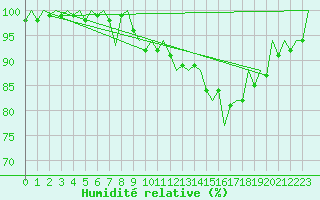 Courbe de l'humidit relative pour Pembrey Sands