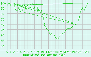 Courbe de l'humidit relative pour Buechel