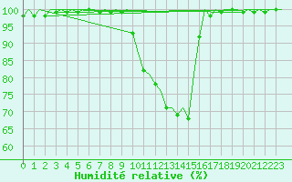 Courbe de l'humidit relative pour Holzdorf