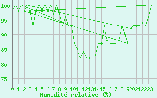 Courbe de l'humidit relative pour Poznan