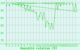 Courbe de l'humidit relative pour Asturias / Aviles