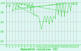 Courbe de l'humidit relative pour Hahn