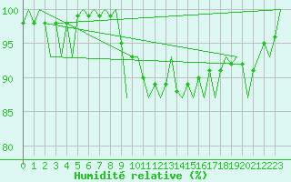 Courbe de l'humidit relative pour Lodz