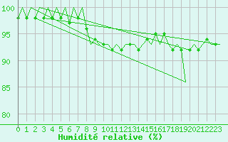 Courbe de l'humidit relative pour Umea Flygplats