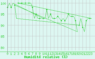 Courbe de l'humidit relative pour Ronneby