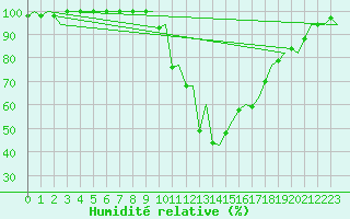 Courbe de l'humidit relative pour Burgos (Esp)