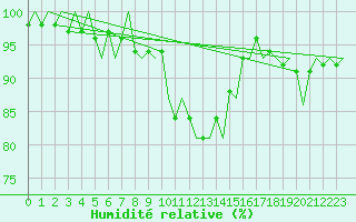 Courbe de l'humidit relative pour Niederstetten