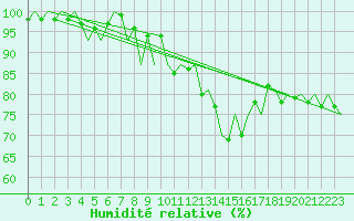 Courbe de l'humidit relative pour Tallinn