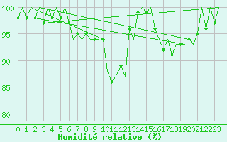 Courbe de l'humidit relative pour Culdrose
