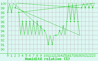 Courbe de l'humidit relative pour Grenchen