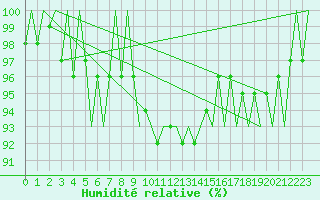 Courbe de l'humidit relative pour Bueckeburg