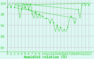 Courbe de l'humidit relative pour Dublin (Ir)