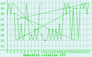 Courbe de l'humidit relative pour Srmellk International Airport