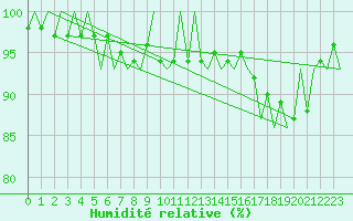 Courbe de l'humidit relative pour Buechel