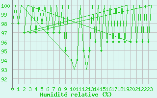Courbe de l'humidit relative pour Fassberg