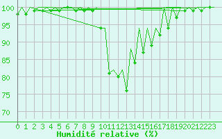 Courbe de l'humidit relative pour Bacau