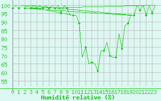 Courbe de l'humidit relative pour Arad