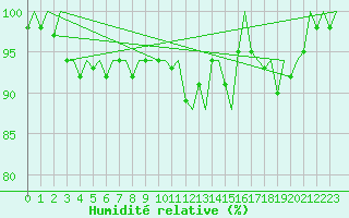 Courbe de l'humidit relative pour Boscombe Down