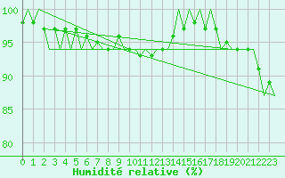 Courbe de l'humidit relative pour Maastricht / Zuid Limburg (PB)