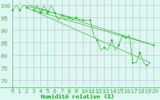 Courbe de l'humidit relative pour Leconfield