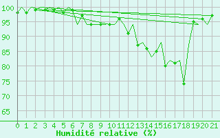 Courbe de l'humidit relative pour Topcliffe Royal Air Force Base