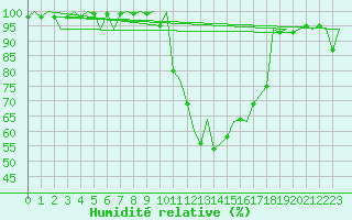 Courbe de l'humidit relative pour Granada / Aeropuerto
