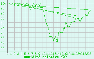 Courbe de l'humidit relative pour Pamplona (Esp)