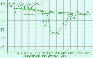 Courbe de l'humidit relative pour Klagenfurt-Flughafen
