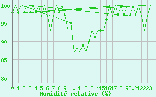Courbe de l'humidit relative pour Buechel