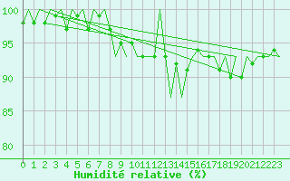 Courbe de l'humidit relative pour Buechel