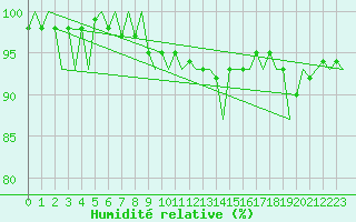 Courbe de l'humidit relative pour Duesseldorf