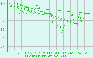 Courbe de l'humidit relative pour Tiree