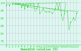 Courbe de l'humidit relative pour Platform F3-fb-1 Sea