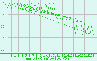 Courbe de l'humidit relative pour Mikkeli
