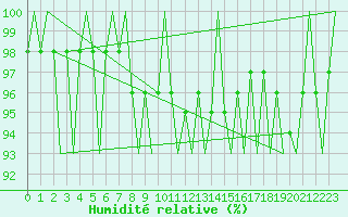Courbe de l'humidit relative pour Skelleftea Airport