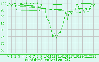 Courbe de l'humidit relative pour Debrecen