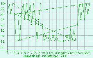Courbe de l'humidit relative pour Wittmundhaven