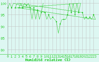 Courbe de l'humidit relative pour Celle