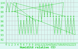 Courbe de l'humidit relative pour Visby Flygplats