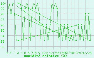 Courbe de l'humidit relative pour Helsinki-Vantaa