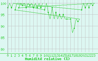 Courbe de l'humidit relative pour Maastricht / Zuid Limburg (PB)